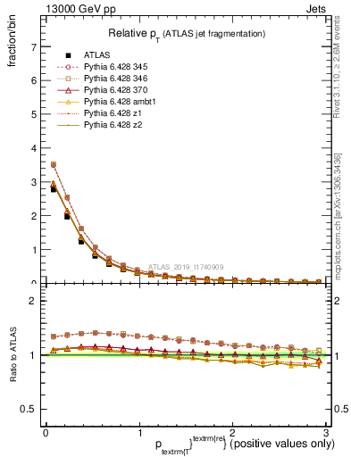 Plot of ptrel in 13000 GeV pp collisions