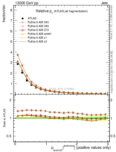 Plot of ptrel in 13000 GeV pp collisions