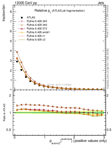 Plot of ptrel in 13000 GeV pp collisions