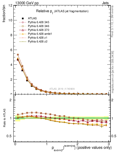 Plot of ptrel in 13000 GeV pp collisions