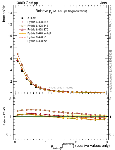 Plot of ptrel in 13000 GeV pp collisions