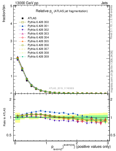 Plot of ptrel in 13000 GeV pp collisions