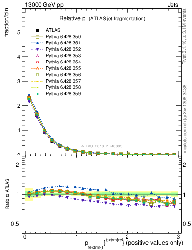 Plot of ptrel in 13000 GeV pp collisions