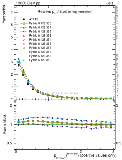 Plot of ptrel in 13000 GeV pp collisions