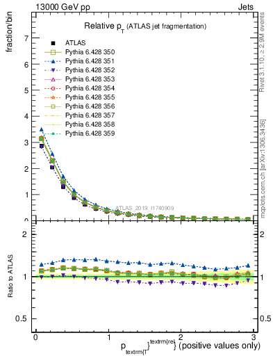 Plot of ptrel in 13000 GeV pp collisions