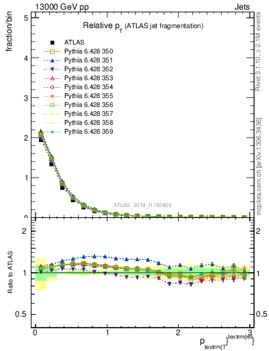 Plot of ptrel in 13000 GeV pp collisions