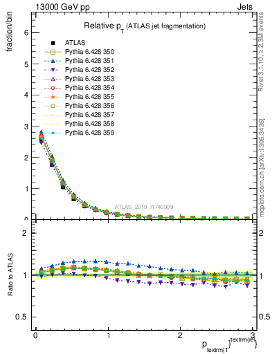 Plot of ptrel in 13000 GeV pp collisions