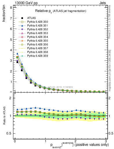 Plot of ptrel in 13000 GeV pp collisions