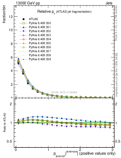 Plot of ptrel in 13000 GeV pp collisions