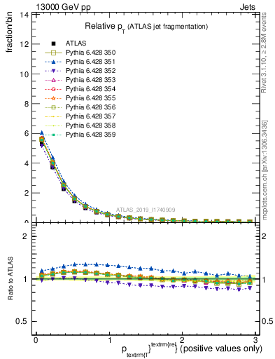 Plot of ptrel in 13000 GeV pp collisions