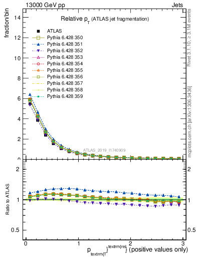 Plot of ptrel in 13000 GeV pp collisions