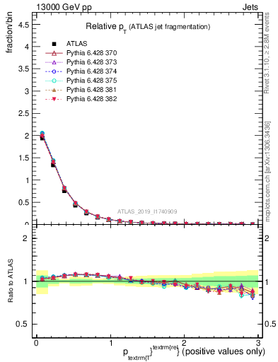 Plot of ptrel in 13000 GeV pp collisions