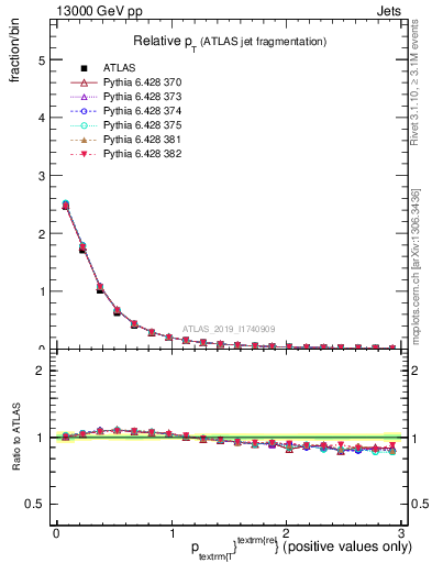 Plot of ptrel in 13000 GeV pp collisions