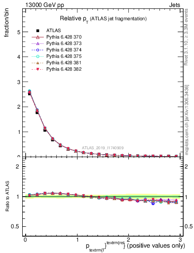 Plot of ptrel in 13000 GeV pp collisions