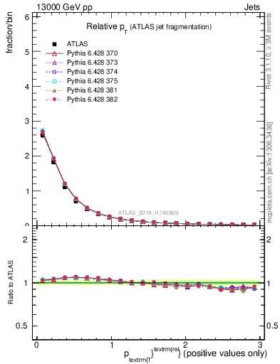 Plot of ptrel in 13000 GeV pp collisions