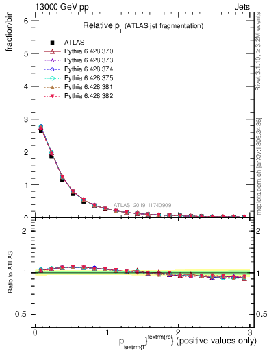 Plot of ptrel in 13000 GeV pp collisions