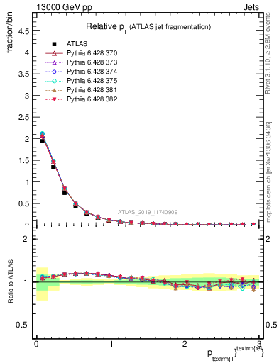 Plot of ptrel in 13000 GeV pp collisions