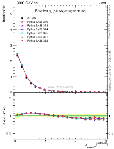 Plot of ptrel in 13000 GeV pp collisions