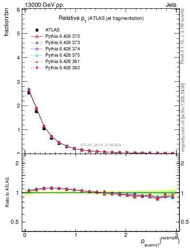 Plot of ptrel in 13000 GeV pp collisions