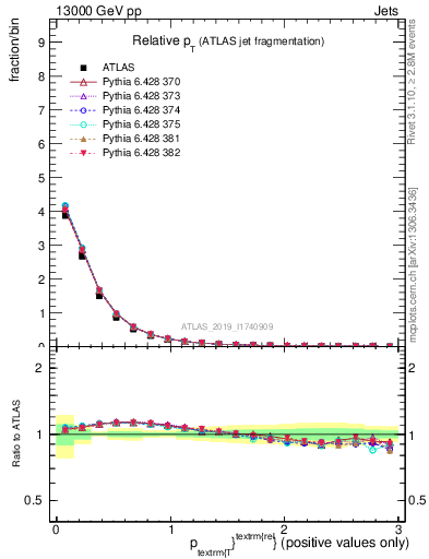 Plot of ptrel in 13000 GeV pp collisions