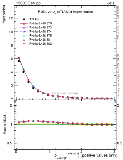 Plot of ptrel in 13000 GeV pp collisions