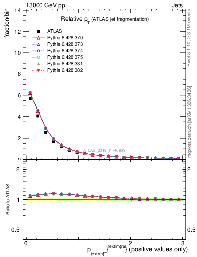 Plot of ptrel in 13000 GeV pp collisions