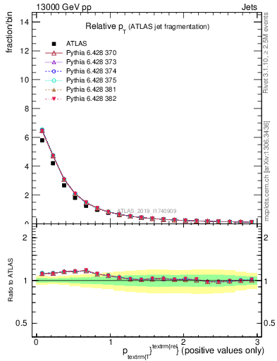 Plot of ptrel in 13000 GeV pp collisions