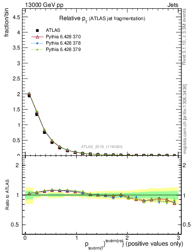 Plot of ptrel in 13000 GeV pp collisions