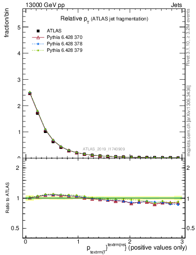 Plot of ptrel in 13000 GeV pp collisions