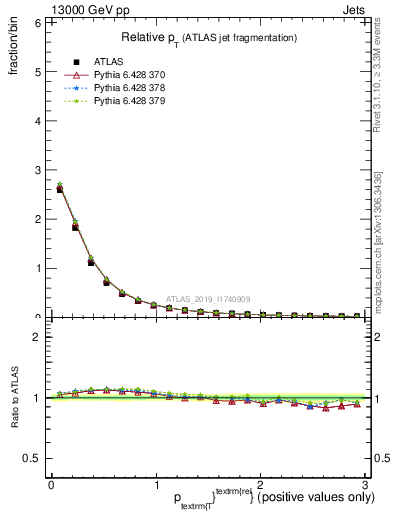 Plot of ptrel in 13000 GeV pp collisions