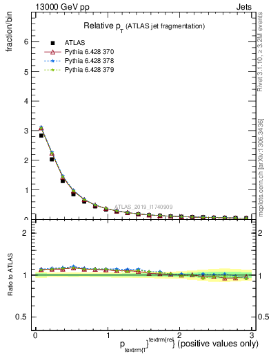 Plot of ptrel in 13000 GeV pp collisions