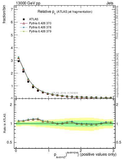 Plot of ptrel in 13000 GeV pp collisions