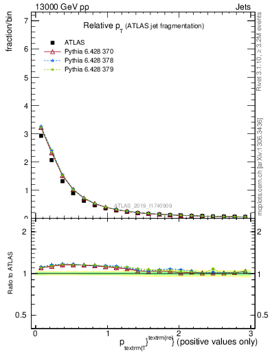 Plot of ptrel in 13000 GeV pp collisions