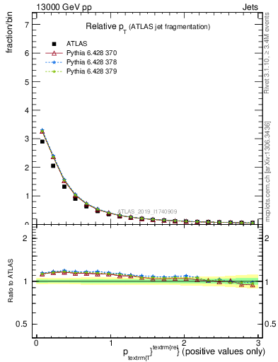 Plot of ptrel in 13000 GeV pp collisions