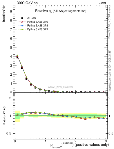 Plot of ptrel in 13000 GeV pp collisions