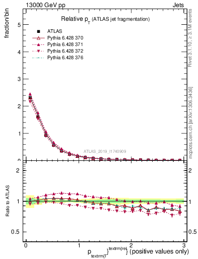 Plot of ptrel in 13000 GeV pp collisions