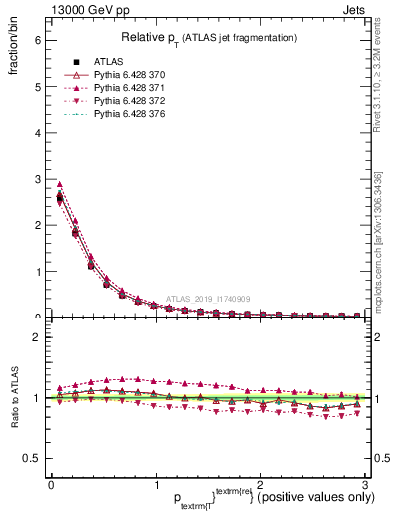 Plot of ptrel in 13000 GeV pp collisions