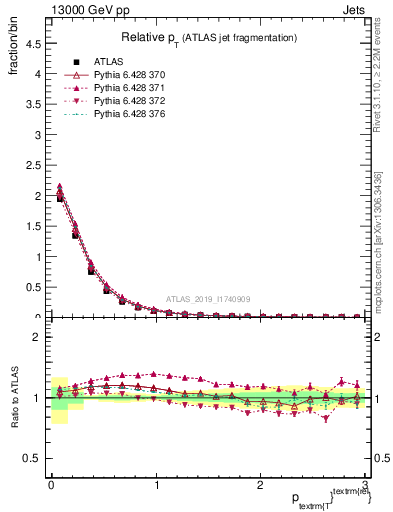 Plot of ptrel in 13000 GeV pp collisions