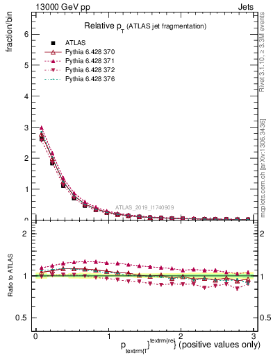 Plot of ptrel in 13000 GeV pp collisions