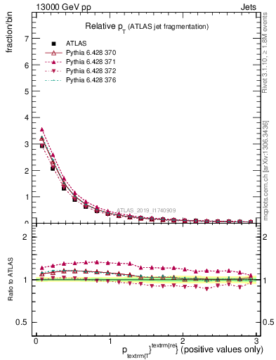 Plot of ptrel in 13000 GeV pp collisions