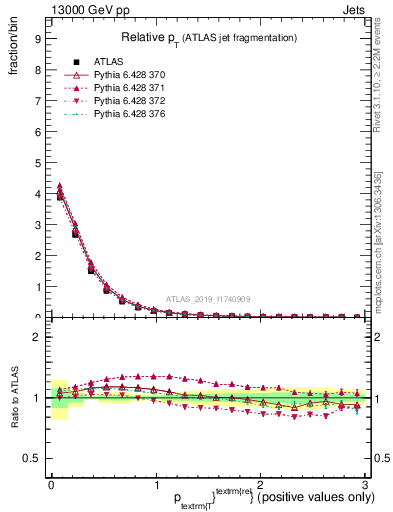 Plot of ptrel in 13000 GeV pp collisions