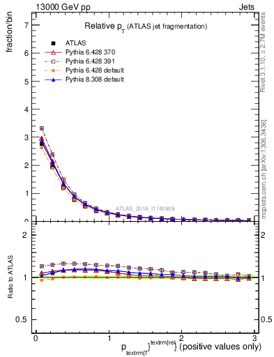 Plot of ptrel in 13000 GeV pp collisions