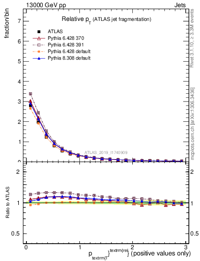 Plot of ptrel in 13000 GeV pp collisions