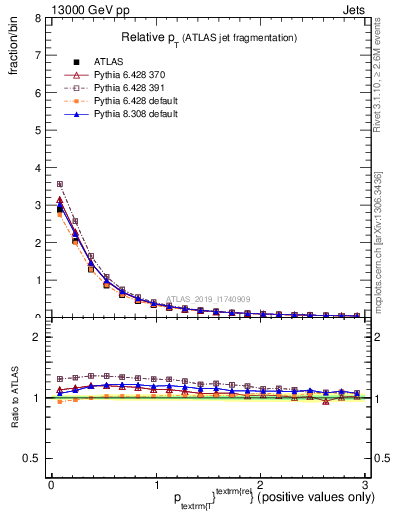 Plot of ptrel in 13000 GeV pp collisions