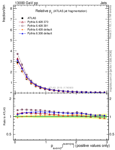 Plot of ptrel in 13000 GeV pp collisions