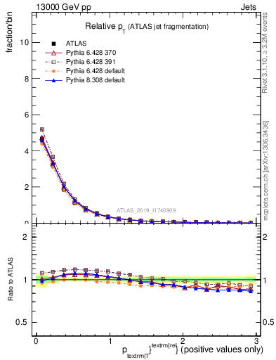 Plot of ptrel in 13000 GeV pp collisions