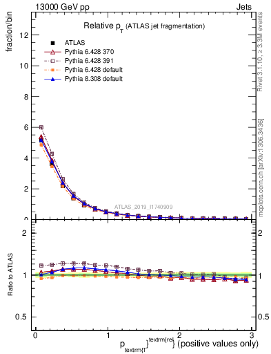 Plot of ptrel in 13000 GeV pp collisions