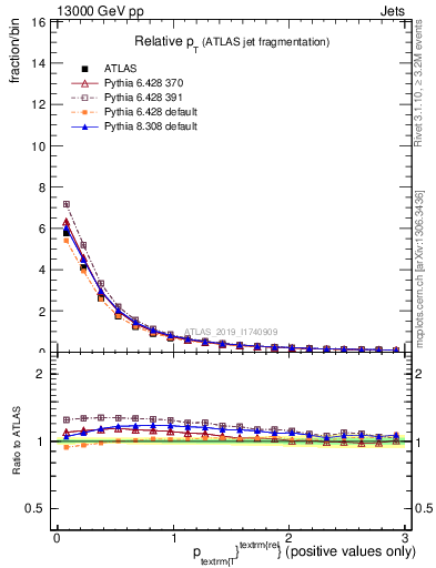 Plot of ptrel in 13000 GeV pp collisions