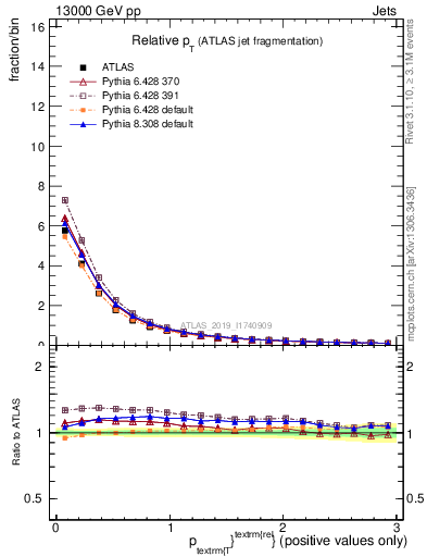 Plot of ptrel in 13000 GeV pp collisions