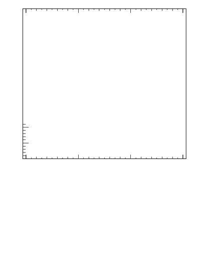 Plot of ptrel in 13000 GeV pp collisions